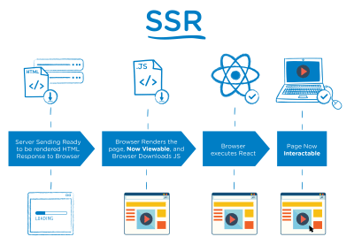 A diagram explaining how server-side rendering works