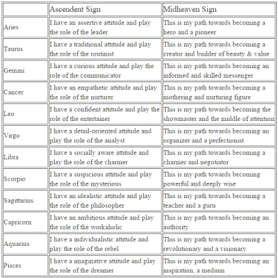 what is your midheaven in astrology