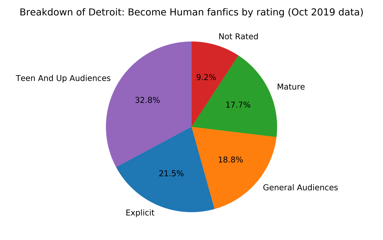 ratings