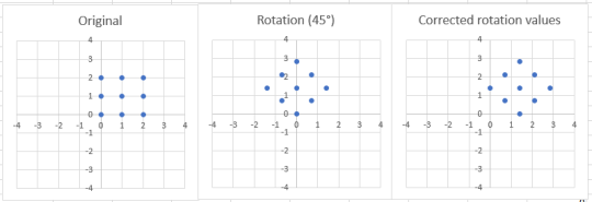 Graphic representation of the rotation and normalization