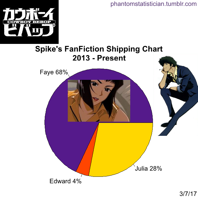 Fandom FanFiction Statistics — Fandom: Cowboy Bebop Character: Spike