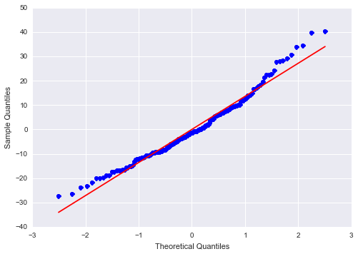 multiple-linear-regression-python-everything-is-correlated