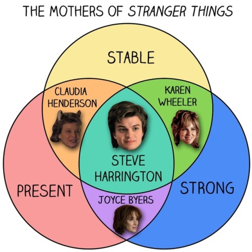 strangerthingsstyle:• Graphs that only Stranger Things Fans will...