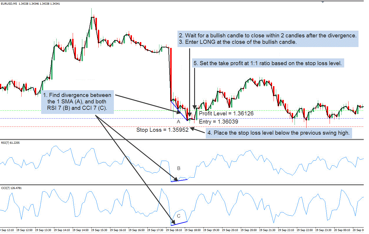 Forex divergence strategy