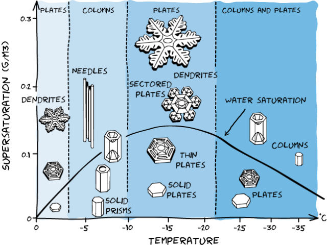 snowflake-morphology-as-a-function-of