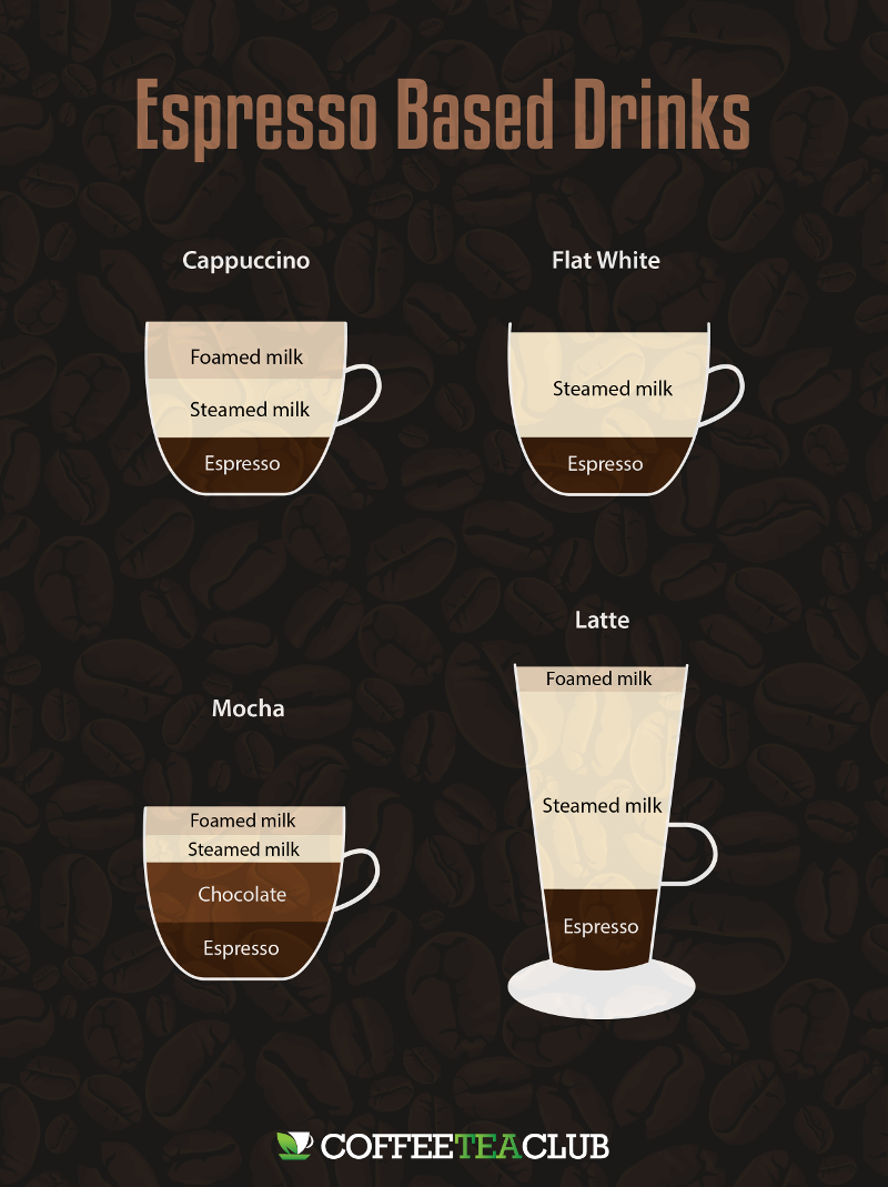 Cappuccino vs Latte vs Mocha vs Flat White: What's ...