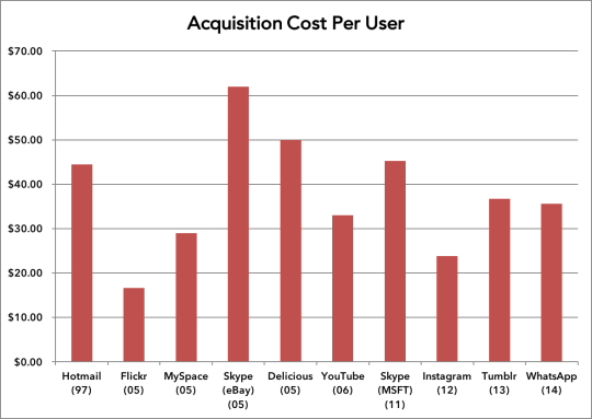 Bar chart of acquisition costs per user of various web services