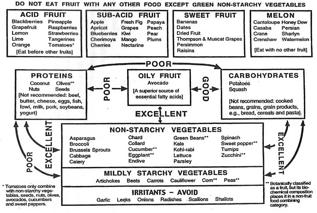 ↟Supernal Health↟ — I’ve listed some basic food combining rules by...