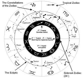 Sidereal Astrology Chart Vs Tropical - Gemmastafford-knits