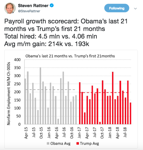 liberalsarecool:Trump inherited a booming Obama Economy. His...