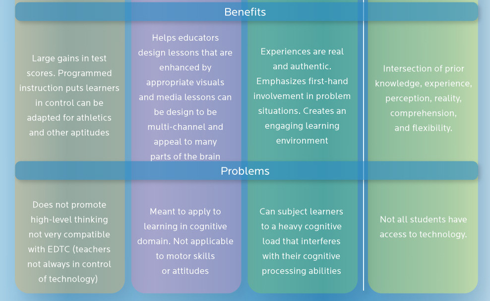 A Simple Guide To 4 Complex Learning Theories Do... - Science Junkie