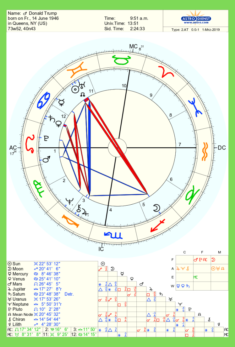 What Does Mars Mean In Birth Chart