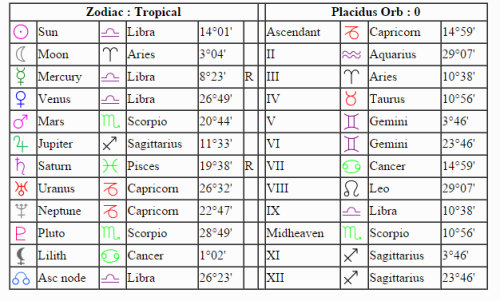 Retrograde Planets In Natal Chart