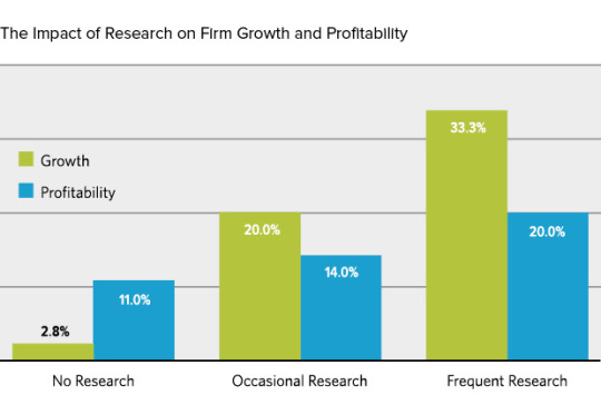 Impact of Research on Growth and Profitibility