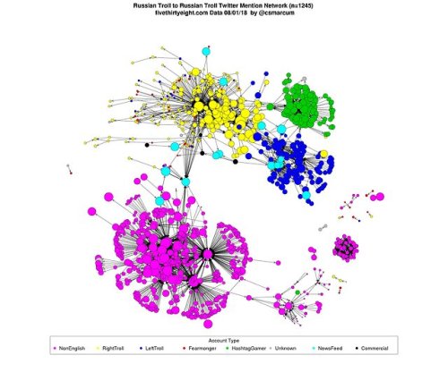 What You Found In 3 Million #Russian #Troll #Tweets |...