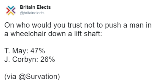 Tweet by Britain Elects (@britainelects):
On who would you trust not to push a man in a wheelchair down a lift shaft:

T. May: 47%
J. Corbyn: 26%

(via @Survation)