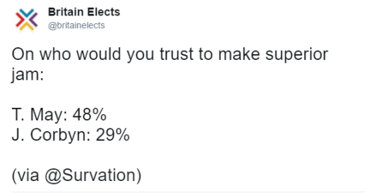 Tweet by Britain Elects (@britainelects):
On who would you trust to make superior jam:

T. May: 48%
J. Corbyn: 29%

(via @Survation)