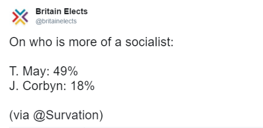 Tweet by Britain Elects (@britainelects):
On who is more of a socialist:

T. May: 49%
J. Corbyn: 18%

(via @Survation)