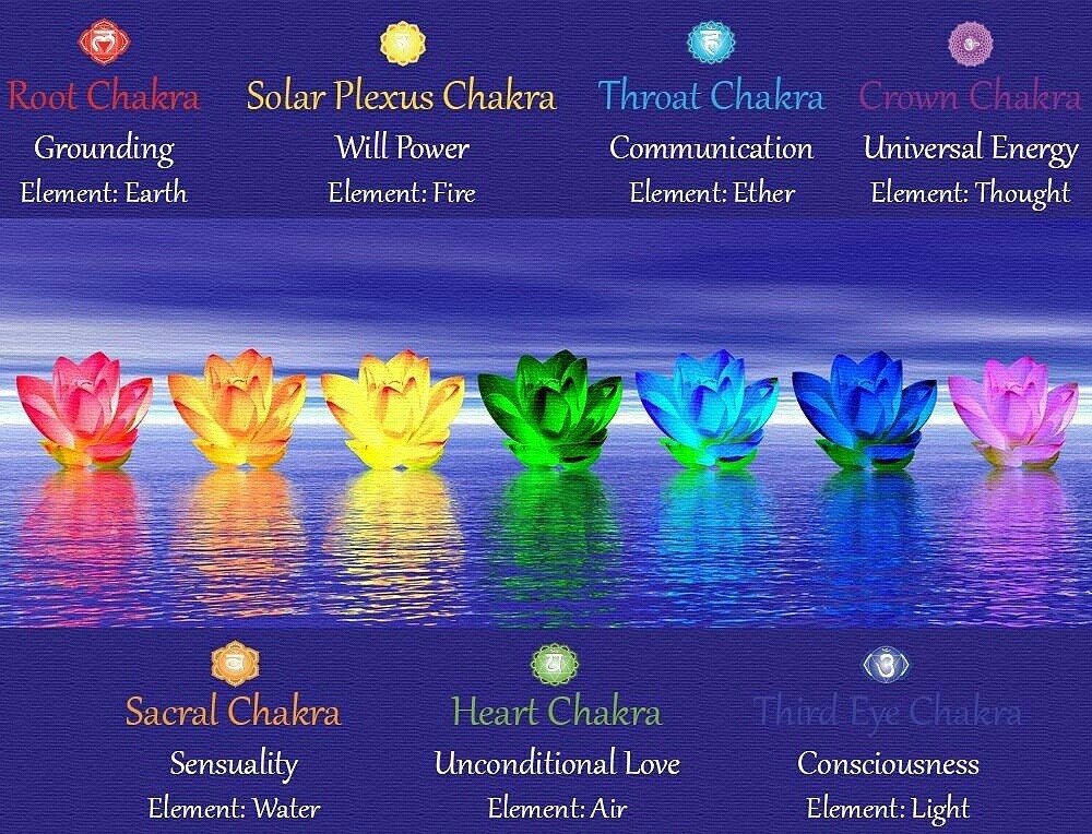 Chakra Box — A Chakra Is Commonly Referred To As An Energy