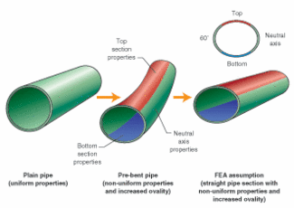 pipeline pipe buckling bending subsea buckle stress offshore collapse initial result installation during engineering deepwater understanding