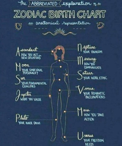 Planetary Birth Chart