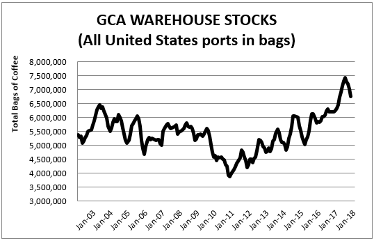 Royal New York Market Watch GCA Warehouse Stocks