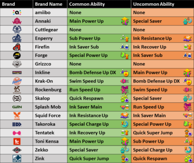 Splatoon 2 Ability Chart