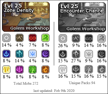 Golem Workshop has a high presence of Lightning and Neutral creatures. Medium presence of Plague, Wind, Water, Shadow, Light, Arcane, Nature, Fire. Lower presence of Earth, Ice.