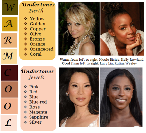 Skin Color Undertones Chart