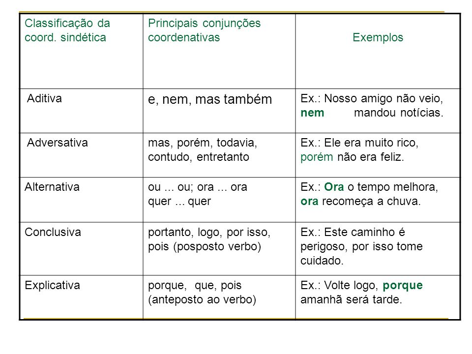 Classifique As Orações Coordenadas Sindéticas Ensino 4221