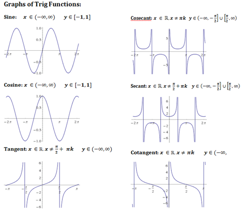trig graphs shifts cheat sheet