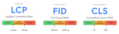 An illustration of the three metrics explained: Largest Contentful Paint, First Input Delay and Cumulative Layout Shift