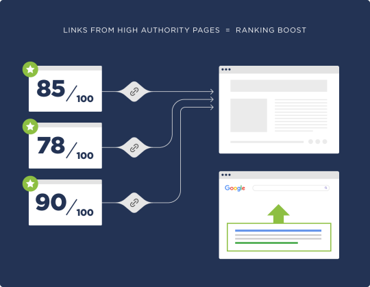 High authority pages High authority pages