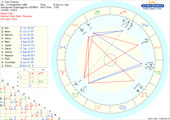 How To Do A Natal Chart