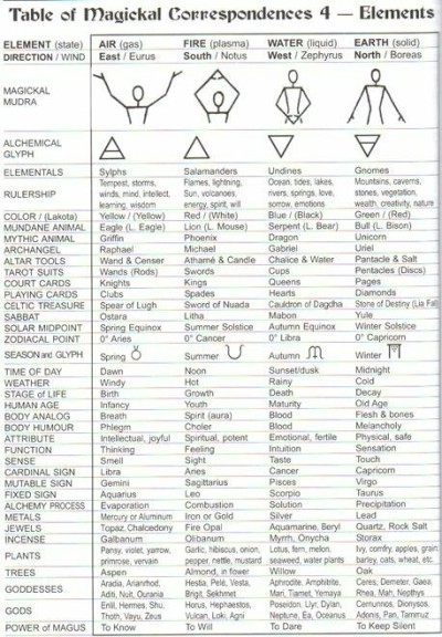 Wiccan Correspondence Charts