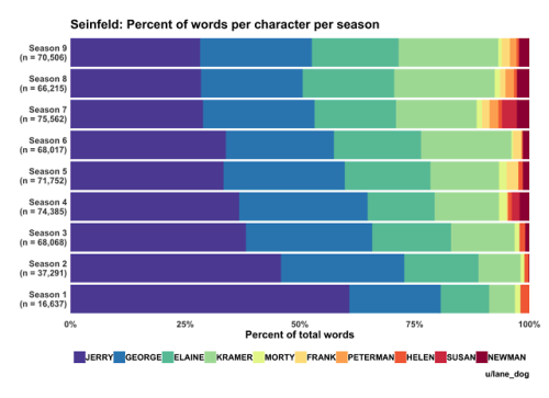 datarep:Seinfeld: Percent of words per character per season