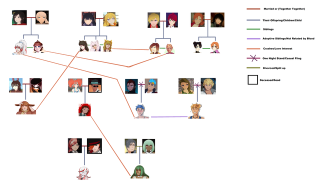 Claire Cooper's Page — So I decided to make a family tree of my RWBY ...