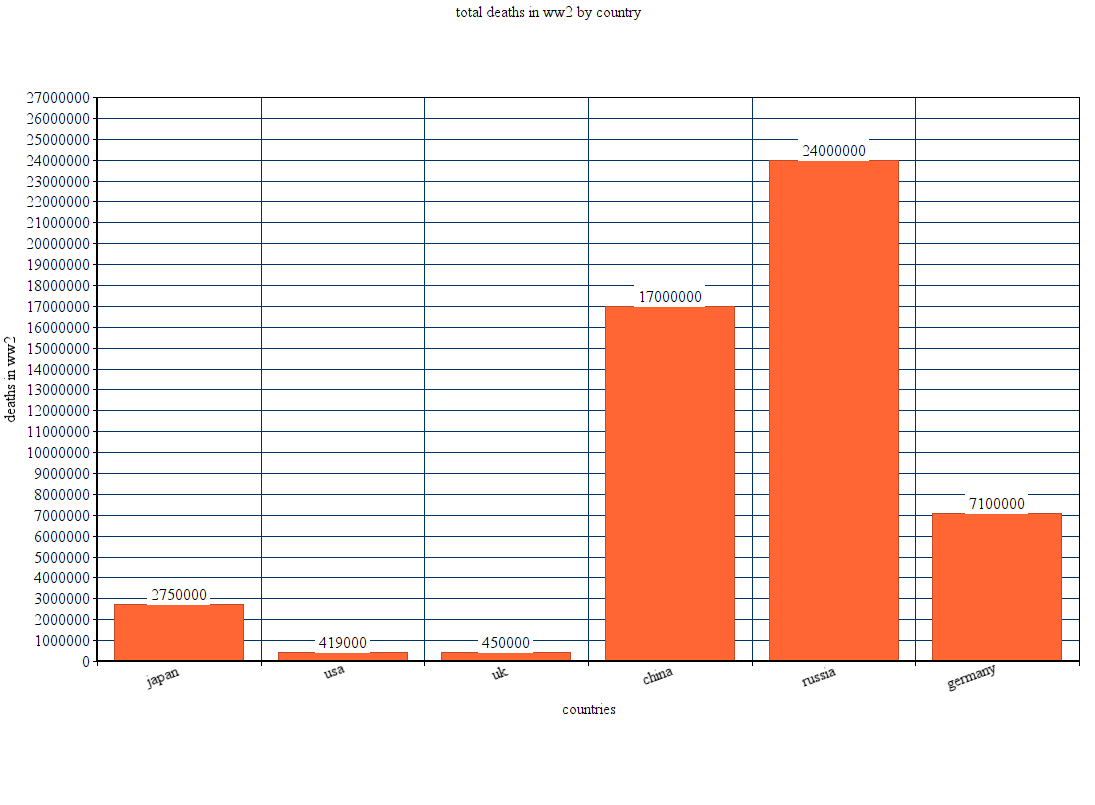 total-deaths-in-ww2-by-country-visual-data