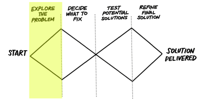 The double diamond image with ‘Explore the problem’ highlighted