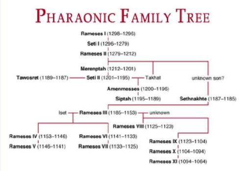 Династия правителей египта. Родословная фараонов древнего Египта. Древний Египет династии правителей таблица. Генеалогическое Древо фараонов Египта. Фараоны Египта родословная.