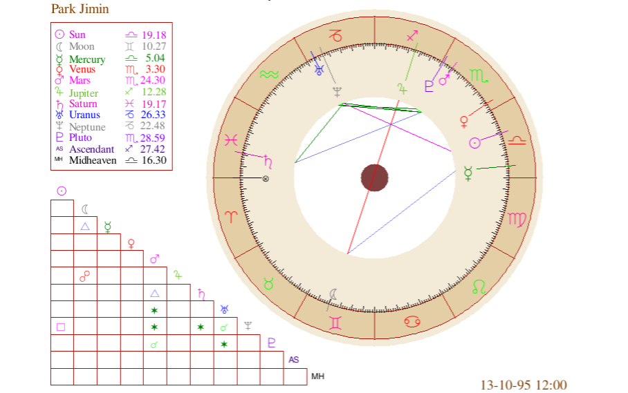 Park Jimin Natal Chart bts astrology