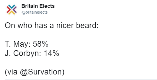 Tweet by Britain Elects (@britainelects):
On who has a nicer beard:

T. May: 58%
J. Corbyn: 14%

(via @Survation)