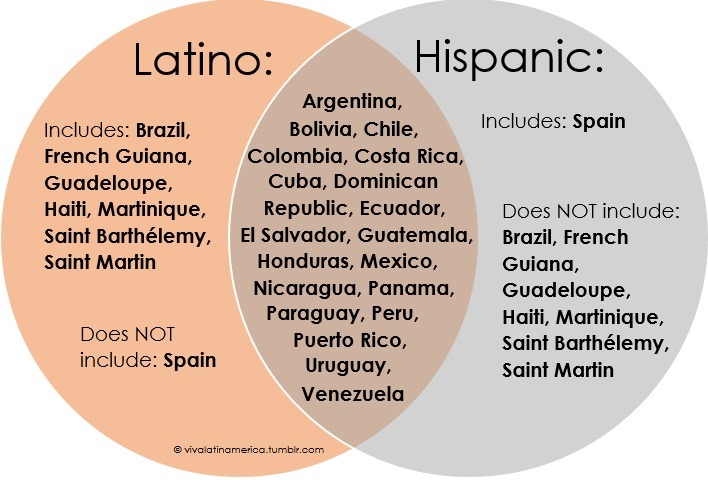 identity-terms-hispanic-latino-resources-library-guides-at