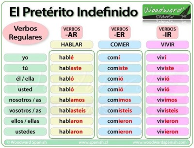 Preterite Spanish Chart