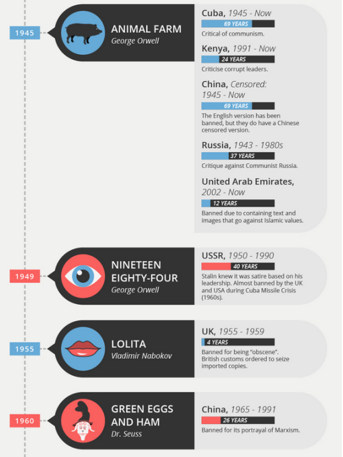 politicsprose:INFOGRAPHIC: A look at banned books throughout...