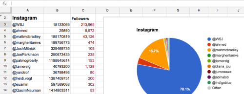 tags social media tip facebook instagram pinterest twitter api google sheets - instagram bot get real likes followers orn tec