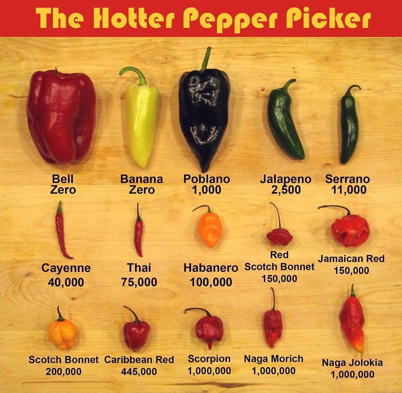 Hot Pepper Scale Chart