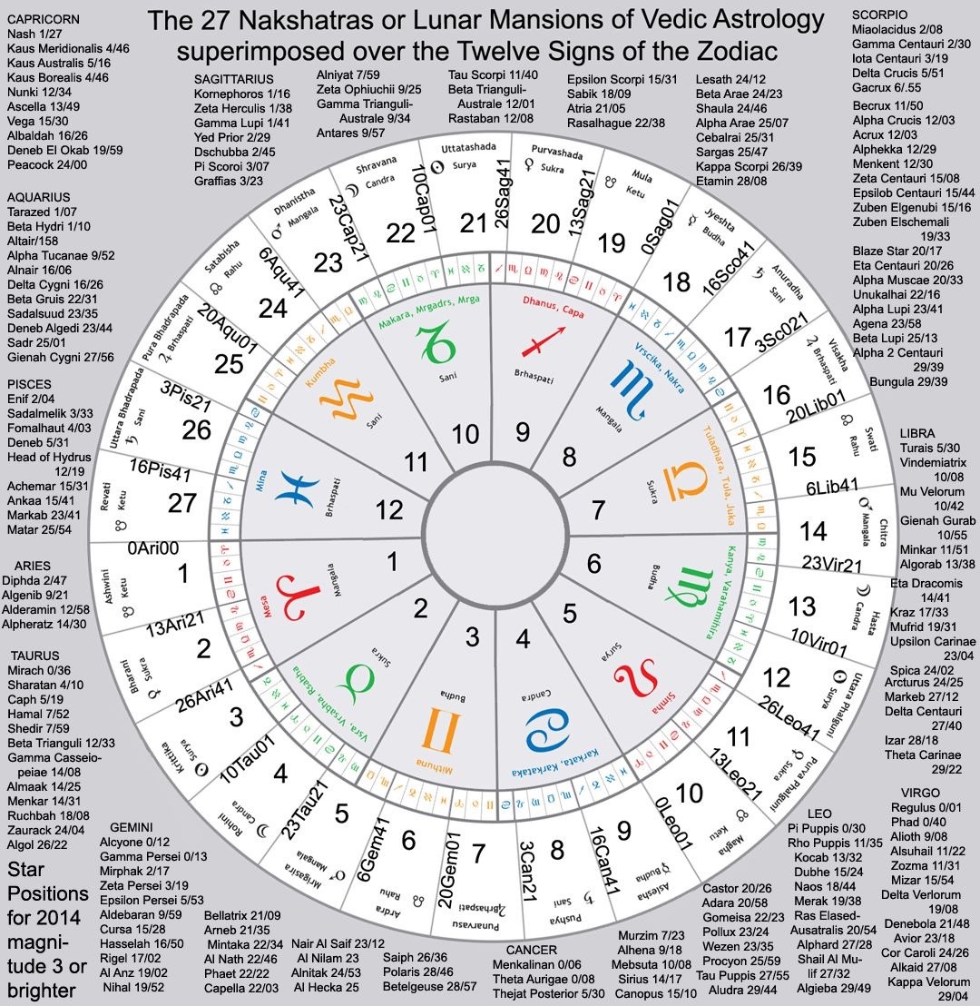 vedic astrology calculator with meanings