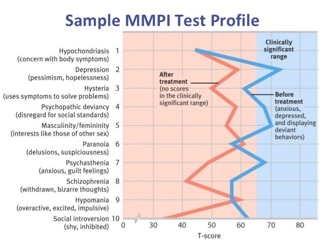 minnesota multiphasic personality inventory free online