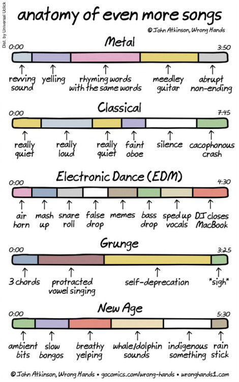 nevver:Anatomy of even more songs